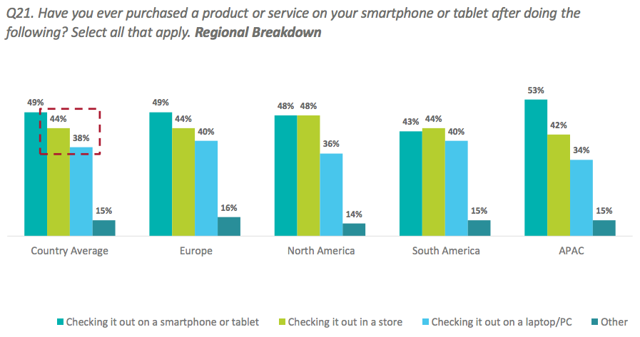 Mobile purchase multichannel experience