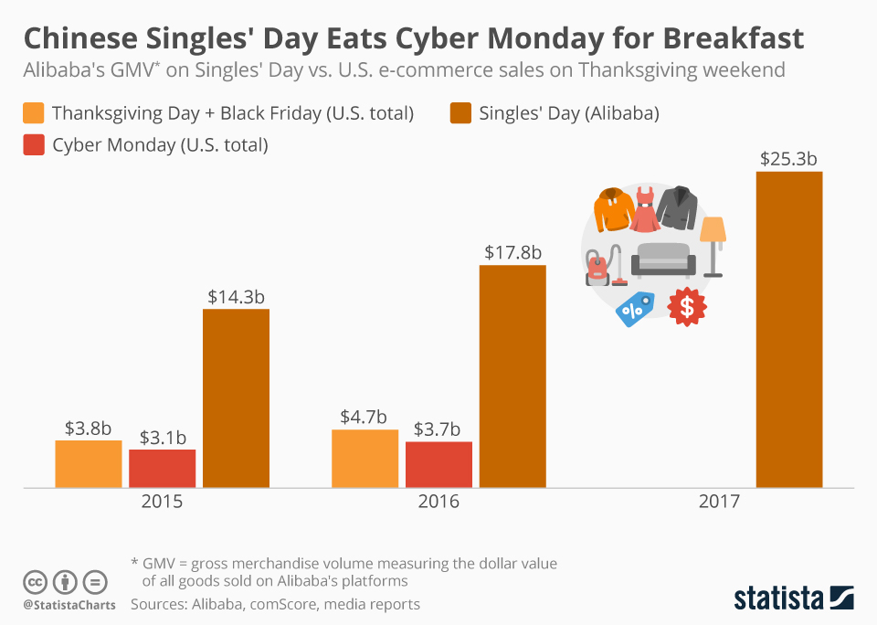 StatistaChart Singles Day vs Cyber Monday and Black Friday Hotmob 2018