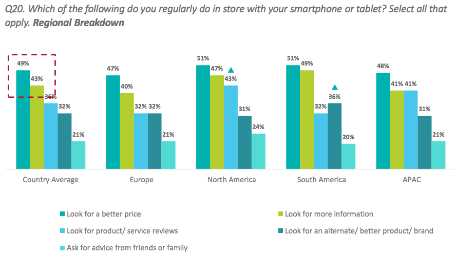 Mobile purchasers regularly turn to mobile devices for research and comparison shopping while in store