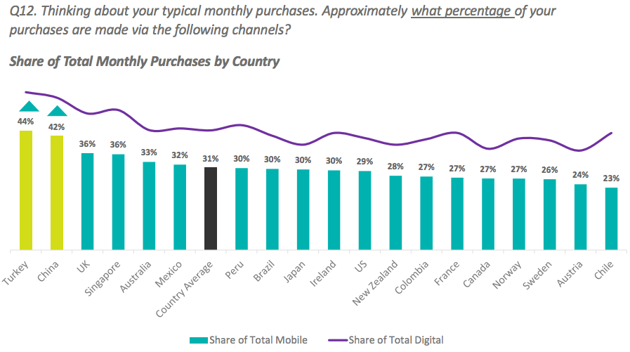 Turkey and China are currently the leading markets in terms of share of mobile purchases