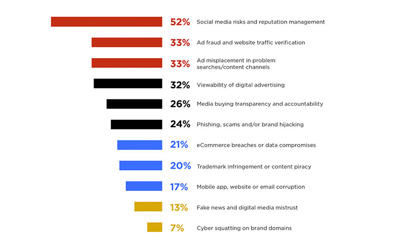 CMO brand protection from digital content infection risk management priority chart