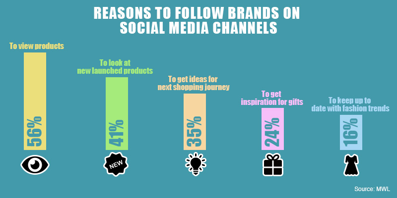 Reasons to Follow Brand Social Media Channels