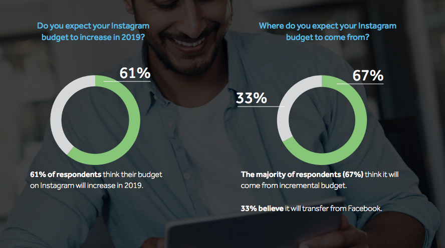Instagram Budget Increase Paid Social hotmob market insights 2019 July