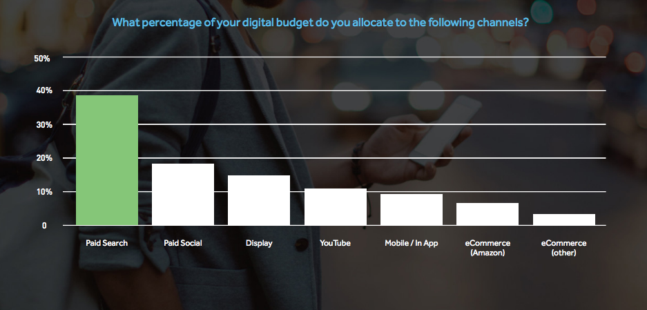 Instagram Budget Increase Paid Social hotmob market insights 2019 July