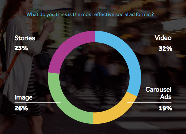 Instagram Budget Increase Paid Social hotmob market insights 2019 July